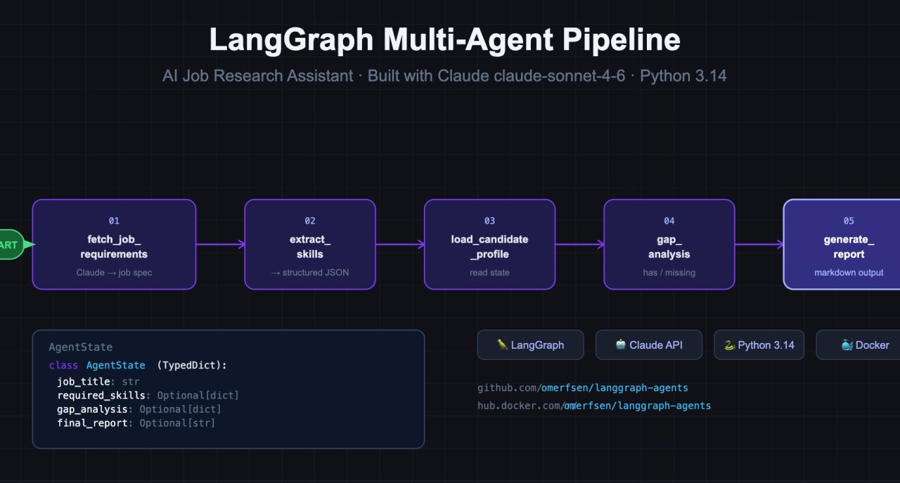 Built a 5-Node AI Agent in a Weekend — Here’s What LangGraph Actually Teaches You
