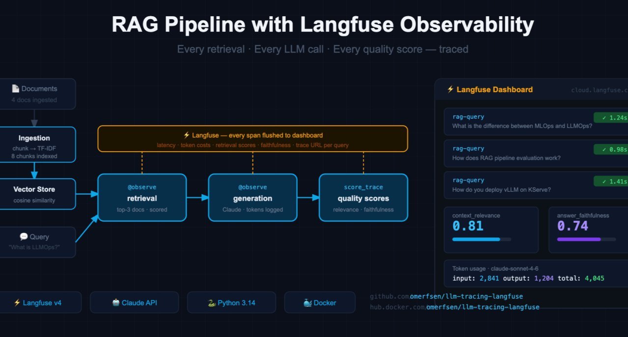 Wired Langfuse observability into a RAG pipeline